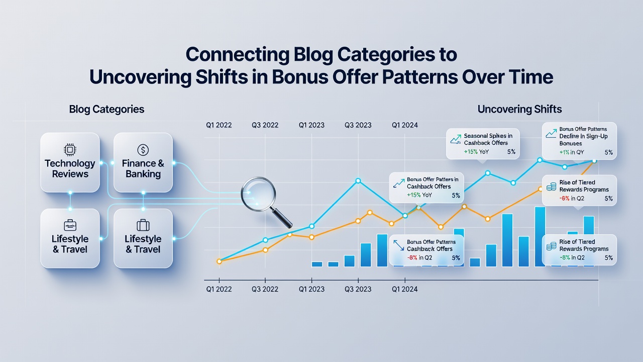 Graph illustrating changes in bonus offer types and values across categorized gambling blog posts from 2022 to 2026